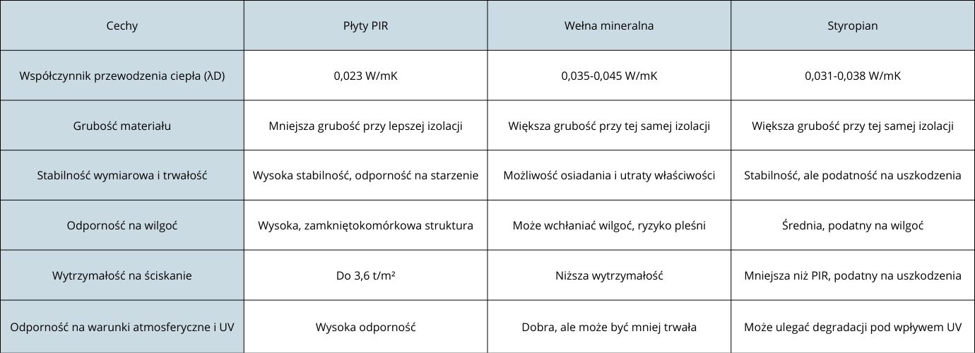 Tabela porównanwcza właściwości pir vs styropian vs wełna