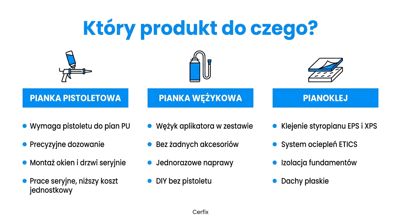 infografika o tym ktory produkt jest do czego