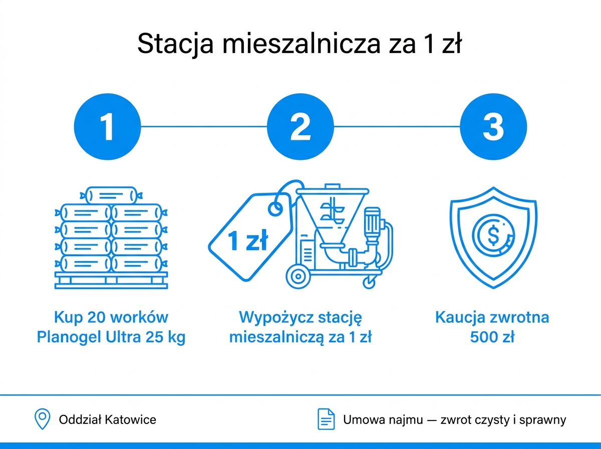 Infografika promocji: 20 worków Planogel Ultra to wypożyczenie stacji mieszalniczej za 1 zł, kaucja zwrotna 500 zł, oddział Katowice, umowa najmu i zwrot sprzętu czystego i sprawnego